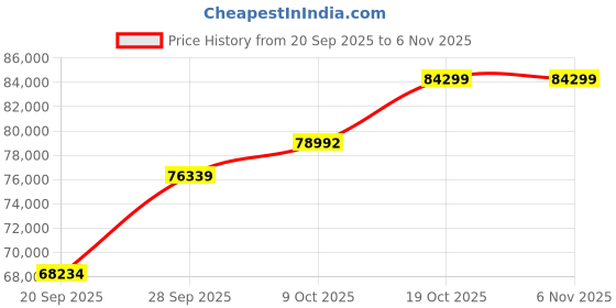 tatacliq.com SHINE ETERNAL Lab Grown Diamond 18k (750) White Gold Princess Inset Band for Men shine eternal Price History Graph from 20 Sep 2025 to 6 Nov 2025