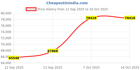 tatacliq.com SHINE ETERNAL Lab Grown Diamond 18k (750) White Gold Ring for Men shine eternal Price History Graph from 12 Sep 2025 to 15 Oct 2025