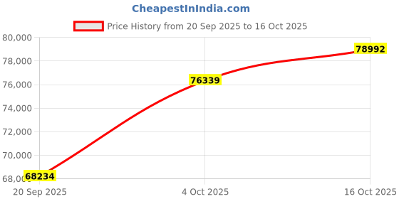 tatacliq.com SHINE ETERNAL Lab Grown Diamond 18k (750) White Gold Ring for Men shine eternal Price History Graph from 20 Sep 2025 to 4 Oct 2025