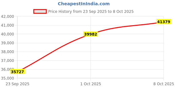 tatacliq.com SHINE ETERNAL Lab Grown Diamond 18k (750) White Gold Ring for Men shine eternal Price History Graph from 23 Sep 2025 to 8 Oct 2025