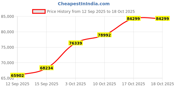 tatacliq.com SHINE ETERNAL Lab Grown Diamond 18k (750) White Gold Ring for Men shine eternal Price History Graph from 12 Sep 2025 to 17 Oct 2025