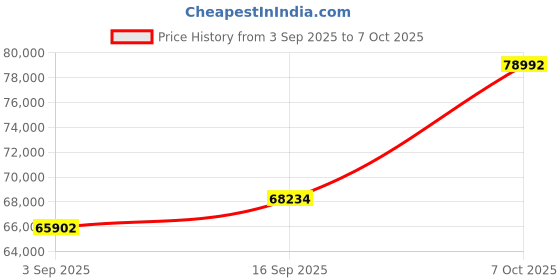 tatacliq.com SHINE ETERNAL Lab Grown Diamond 18k (750) White Gold Ring for Men shine eternal Price History Graph from 3 Sep 2025 to 7 Oct 2025