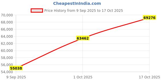 tatacliq.com SHINE ETERNAL Lab Grown Diamond 18k (750) White Gold Ring for Women shine eternal Price History Graph from 9 Sep 2025 to 17 Oct 2025