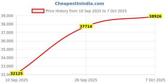 tatacliq.com SHINE ETERNAL Lab Grown Diamond 18k (750) White Gold Ring for Women shine eternal Price History Graph from 10 Sep 2025 to 7 Oct 2025