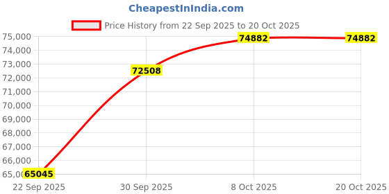 tatacliq.com SHINE ETERNAL Lab Grown Diamond 18k (750) White Gold Ring for Women shine eternal Price History Graph from 22 Sep 2025 to 20 Oct 2025