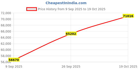 tatacliq.com SHINE ETERNAL Lab Grown Diamond 18k (750) White Gold Ring for Women shine eternal Price History Graph from 9 Sep 2025 to 19 Oct 2025