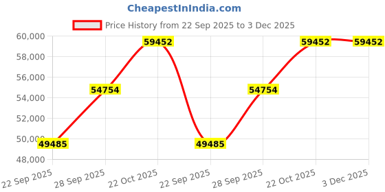 tatacliq.com SHINE ETERNAL Lab Grown Diamond 18k (750) White Gold Round Prong Set Full Eternity Band shine eternal Price History Graph from 22 Sep 2025 to 3 Dec 2025