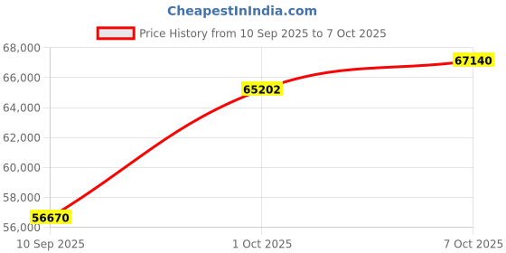 tatacliq.com SHINE ETERNAL Lab Grown Diamond 18k (750) White Gold Three Stone Open Ring for Women shine eternal Price History Graph from 10 Sep 2025 to 7 Oct 2025