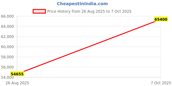 tatacliq.com SHINE ETERNAL Lab Grown Diamond 18k (750) White Gold Three Stone Ruby Open Ring for Women shine eternal Price History Graph from 26 Aug 2025 to 7 Oct 2025