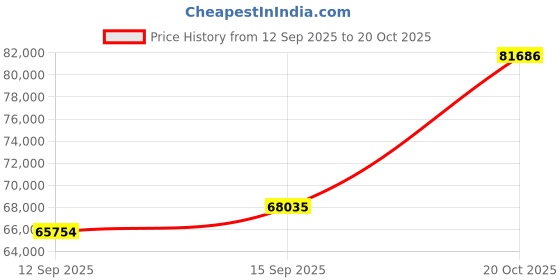 tatacliq.com SHINE ETERNAL Lab Grown Diamond 18k (750) Yellow Gold Citrine Prong Set Side Stone Ring for Women shine eternal Price History Graph from 12 Sep 2025 to 20 Oct 2025