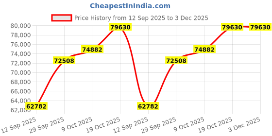 tatacliq.com SHINE ETERNAL Lab Grown Diamond 18k (750) Yellow Gold Crescent Stackable Jacket Ring for Women shine eternal Price History Graph from 12 Sep 2025 to 3 Dec 2025