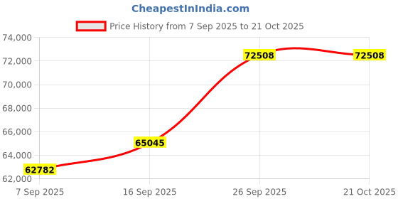 tatacliq.com SHINE ETERNAL Lab Grown Diamond 18k (750) Yellow Gold Crescent Stackable Jacket Ring for Women shine eternal Price History Graph from 7 Sep 2025 to 19 Oct 2025