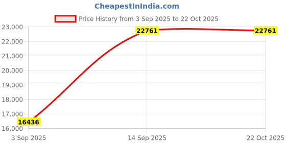 tatacliq.com SHINE ETERNAL Lab Grown Diamond 18k (750) Yellow Gold Earrings for Women shine eternal Price History Graph from 3 Sep 2025 to 21 Oct 2025