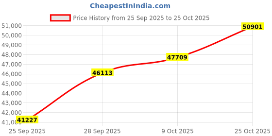 tatacliq.com SHINE ETERNAL Lab Grown Diamond 18k (750) Yellow Gold Linear Open Ring for Women shine eternal Price History Graph from 25 Sep 2025 to 25 Oct 2025
