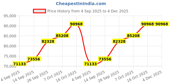 tatacliq.com SHINE ETERNAL Lab Grown Diamond 18k (750) Yellow Gold Pendant for Men shine eternal Price History Graph from 4 Sep 2025 to 4 Dec 2025