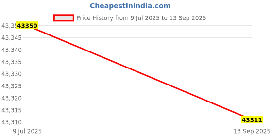 tatacliq.com SHINE ETERNAL Lab Grown Diamond 18k (750) Yellow Gold Pendant for Women shine eternal Price History Graph from 9 Jul 2025 to 13 Sep 2025