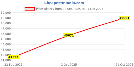 tatacliq.com SHINE ETERNAL Lab Grown Diamond 18k (750) Yellow Gold Pendant for Women shine eternal Price History Graph from 22 Sep 2025 to 21 Oct 2025