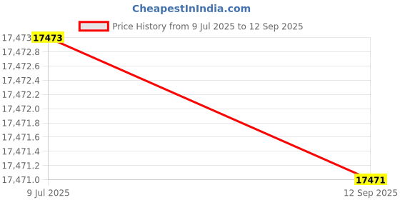 tatacliq.com SHINE ETERNAL Lab Grown Diamond 18k (750) Yellow Gold Pendant for Women shine eternal Price History Graph from 9 Jul 2025 to 12 Sep 2025