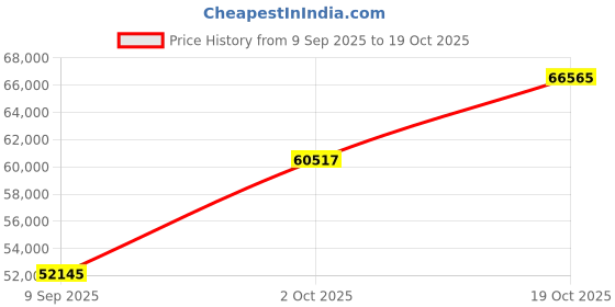 tatacliq.com SHINE ETERNAL Lab Grown Diamond 18k (750) Yellow Gold Pendant for Women shine eternal Price History Graph from 9 Sep 2025 to 19 Oct 2025