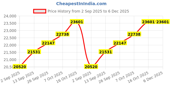 tatacliq.com SHINE ETERNAL Lab Grown Diamond 18k (750) Yellow Gold Pendants for Women shine eternal Price History Graph from 2 Sep 2025 to 5 Dec 2025