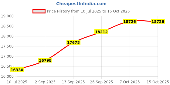 tatacliq.com SHINE ETERNAL Lab Grown Diamond 18k (750) Yellow Gold Pendants for Women shine eternal Price History Graph from 10 Jul 2025 to 15 Oct 2025