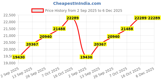 tatacliq.com SHINE ETERNAL Lab Grown Diamond 18k (750) Yellow Gold Pendants for Women shine eternal Price History Graph from 2 Sep 2025 to 5 Dec 2025