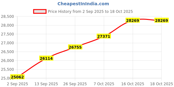 tatacliq.com SHINE ETERNAL Lab Grown Diamond 18k (750) Yellow Gold Pendants for Women shine eternal Price History Graph from 2 Sep 2025 to 18 Oct 2025