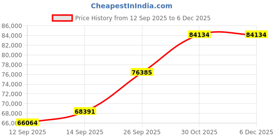 tatacliq.com SHINE ETERNAL Lab Grown Diamond 18k (750) Yellow Gold Ring for Men shine eternal Price History Graph from 12 Sep 2025 to 4 Dec 2025