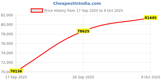 tatacliq.com SHINE ETERNAL Lab Grown Diamond 18k (750) Yellow Gold Ring for Men shine eternal Price History Graph from 17 Sep 2025 to 9 Oct 2025