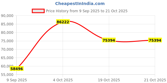 tatacliq.com SHINE ETERNAL Lab Grown Diamond 18k (750) Yellow Gold Ring for Men shine eternal Price History Graph from 9 Sep 2025 to 20 Oct 2025