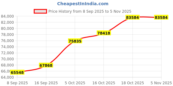 tatacliq.com SHINE ETERNAL Lab Grown Diamond 18k (750) Yellow Gold Ring for Men shine eternal Price History Graph from 8 Sep 2025 to 4 Nov 2025