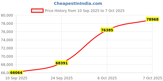 tatacliq.com SHINE ETERNAL Lab Grown Diamond 18k (750) Yellow Gold Ring for Men shine eternal Price History Graph from 10 Sep 2025 to 7 Oct 2025