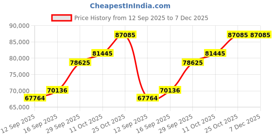 tatacliq.com SHINE ETERNAL Lab Grown Diamond 18k (750) Yellow Gold Ring for Men shine eternal Price History Graph from 12 Sep 2025 to 7 Dec 2025