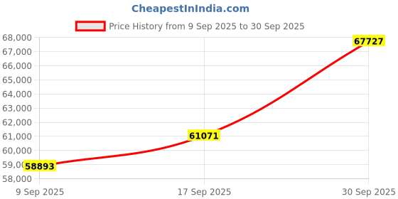 tatacliq.com SHINE ETERNAL Lab Grown Diamond 18k (750) Yellow Gold Ring for Women shine eternal Price History Graph from 9 Sep 2025 to 30 Sep 2025