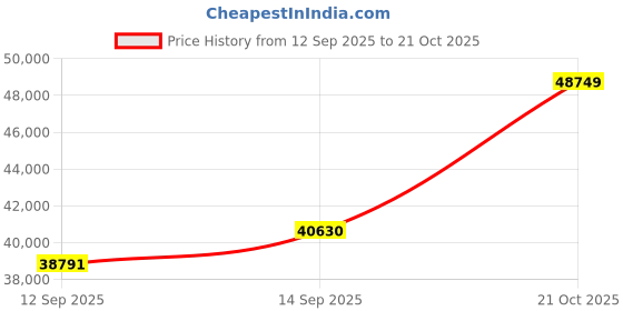 tatacliq.com SHINE ETERNAL Lab Grown Diamond 18k (750) Yellow Gold Ring for Women shine eternal Price History Graph from 12 Sep 2025 to 21 Oct 2025