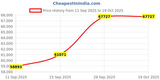 tatacliq.com SHINE ETERNAL Lab Grown Diamond 18k (750) Yellow Gold Ring for Women shine eternal Price History Graph from 11 Sep 2025 to 19 Oct 2025