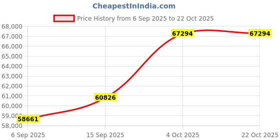 tatacliq.com SHINE ETERNAL Lab Grown Diamond 18k (750) Yellow Gold Ring for Women shine eternal Price History Graph from 6 Sep 2025 to 22 Oct 2025
