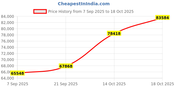 tatacliq.com SHINE ETERNAL Lab Grown Diamond 18k (750) Yellow Gold Subtle Luxury Band for Men shine eternal Price History Graph from 7 Sep 2025 to 18 Oct 2025