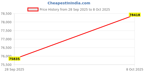 tatacliq.com SHINE ETERNAL Lab Grown Diamond 18k (750) Yellow Gold Subtle Luxury Band for Men shine eternal Price History Graph from 28 Sep 2025 to 8 Oct 2025