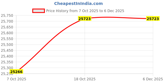 tatacliq.com SHINE ETERNAL Lab Grown Diamond 18k (750) Yellow Gold The Solitaire Spark Stud for Women shine eternal Price History Graph from 7 Oct 2025 to 6 Dec 2025