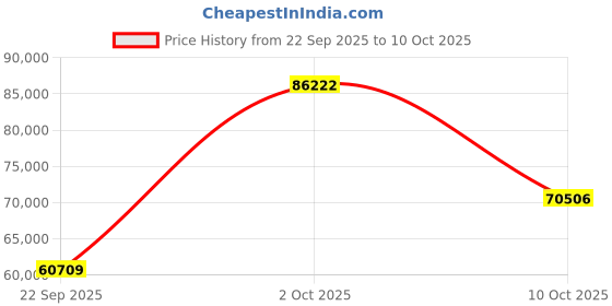 tatacliq.com SHINE ETERNAL Lab Grown Diamond 18k (750) Yellow Gold The Stalwart Ring for Men shine eternal Price History Graph from 22 Sep 2025 to 10 Oct 2025