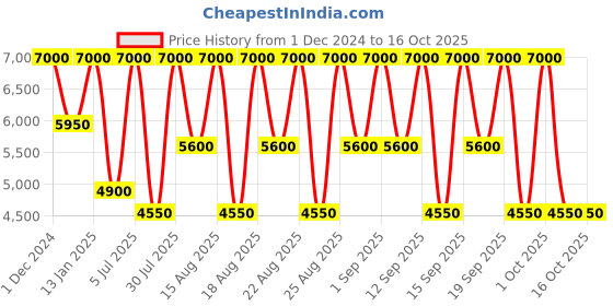 tatacliq.com Shiseido Benefiance Wrinkle Smoothing Day Emulsion 75 ml shiseido Price History Graph from 1 Dec 2024 to 16 Oct 2025