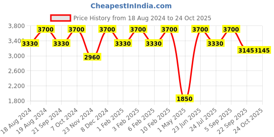 tatacliq.com Shiseido Complete Cleansing Microfoam 180 ml shiseido Price History Graph from 18 Aug 2024 to 24 Oct 2025