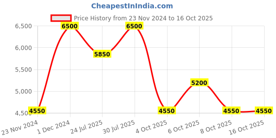 tatacliq.com Shiseido Eudermine Activating Essence - 145 ml shiseido Price History Graph from 23 Nov 2024 to 15 Oct 2025