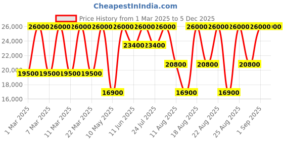 tatacliq.com Shiseido Future Solution Beauty Logevity Collection shiseido Price History Graph from 1 Mar 2025 to 4 Dec 2025
