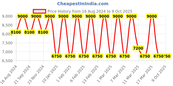 tatacliq.com Shiseido Future Solution Lx Eye & Lip Contour Regenerating Cream 17 ml shiseido Price History Graph from 16 Aug 2024 to 9 Oct 2025