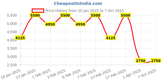 tatacliq.com Shiseido Future Solution LX Infinite Treament Primer 40 ml shiseido Price History Graph from 10 Jan 2025 to 6 Oct 2025