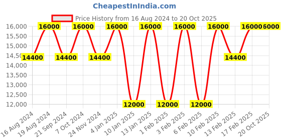 tatacliq.com Shiseido Future Solution Lx Total Protective Emulsion SPF 20 75 ml shiseido Price History Graph from 16 Aug 2024 to 20 Oct 2025