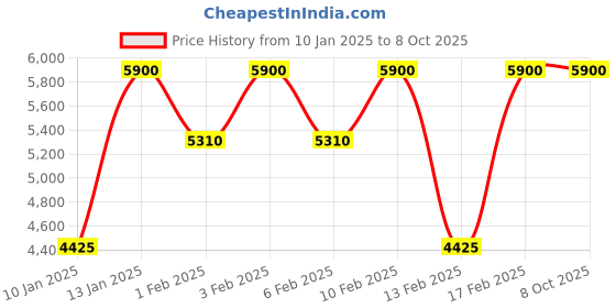 tatacliq.com Shiseido Future Solution Lx Total Radiance Foundation G3 Golden 3 shiseido Price History Graph from 10 Jan 2025 to 8 Oct 2025