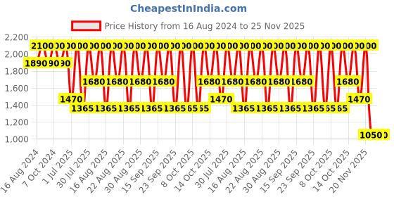 tatacliq.com Shiseido Kajaiink Artist Shadow, Liner & Brow 07 Sumi Sky 0.8 gm shiseido Price History Graph from 16 Aug 2024 to 25 Nov 2025
